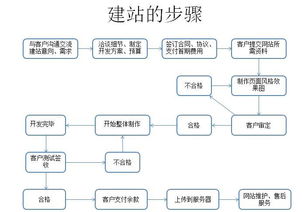 手机网站建设流程是什么